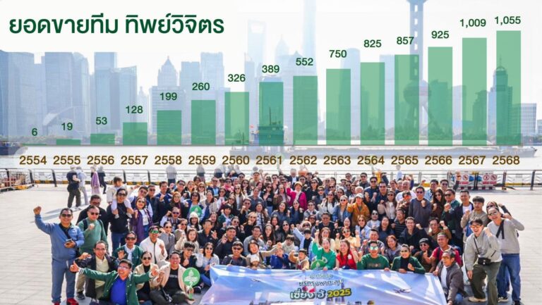 📉 ปีนี้เศรษฐกิจแย่ แต่ทีมเรายังเติบโต 5% ครับ สรุปยอดขายทีม ปี 2568 1,055 ล้านบาท 💰